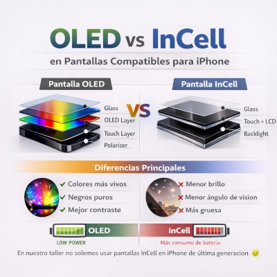 OLED vs In-Cell en iPhone: qué diferencias hay y por qué no solemos montar pantallas In-Cell